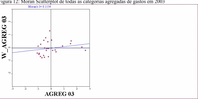 Figura 12: Moran Scatterplot de todas as categorias agregadas de gastos em 2003 