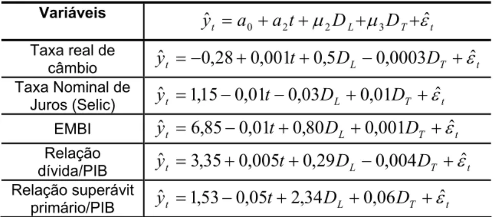 TABELA B.1: equações estimadas da hipótese alternativa do modelo (B)  Variáveis   yˆ t = a 0 + a 2 t + µ 3 D T + ε ˆ t Taxa real de câmbio  yˆ t = − 0 , 44 + 0 , 01 t − 0 , 006 D T + ε ˆ t