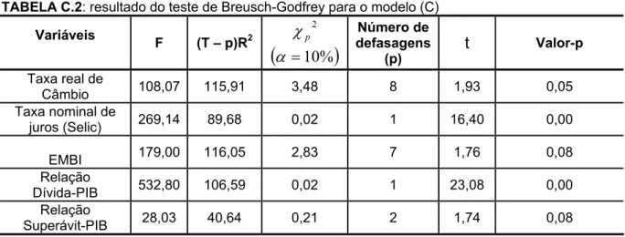 TABELA C.2: resultado do teste de Breusch-Godfrey para o modelo (C) Variáveis  F  (T – p)R 2 2χp ( α = 10 % ) Número de  defasagens (p)  t Valor-p  Taxa real de  Câmbio  108,07 115,91  3,48  8  1,93  0,05  Taxa nominal de  juros (Selic)  269,14 89,68  0,02