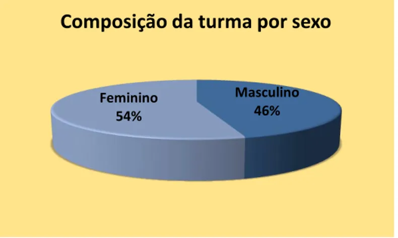 Gráfico 1 - Distribuição dos alunos por sexo 