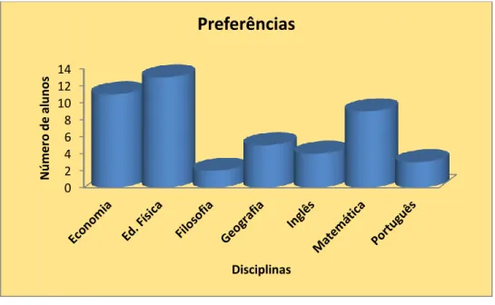 Gráfico 2 - Disciplinas preferidas  