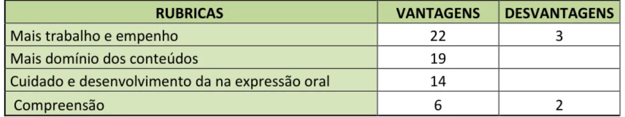 Tabela 2 - Opinião dos alunos sobre a estratégia de Tutoria entre pares  