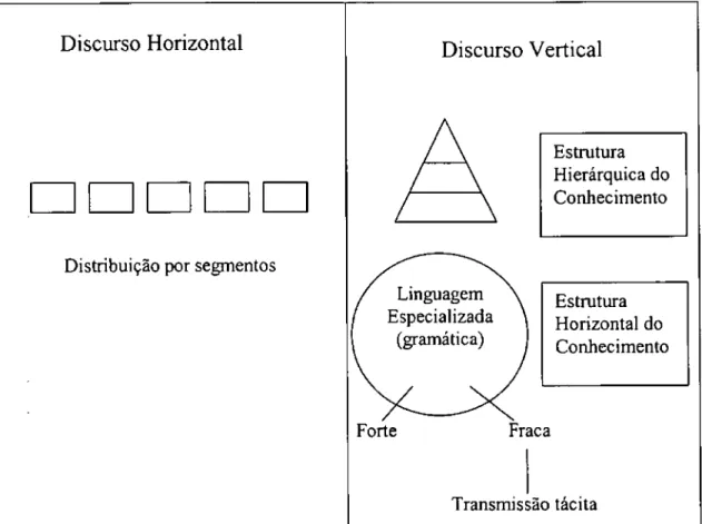 Figura 3.5. Discurso Horizontal e discurso Vertical  (Gamble, 2002a, p. 68) 