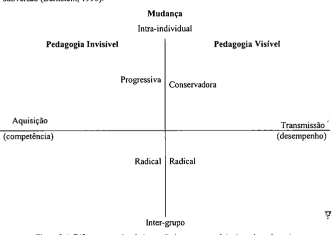 Figura 3.4. Diferentes teorias de instrução inerentes aos dois tipos de pedagogia  (emBemstein, 1990, p