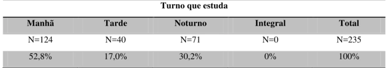 Tabela 2: Turno que estuda jovens que se declararam usuários de drogas 