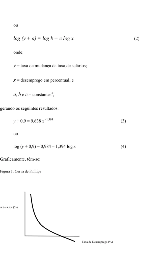 Figura 1: Curva de Phillips 