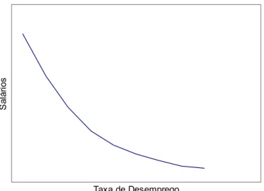 Figura 5: Curva de Salários 