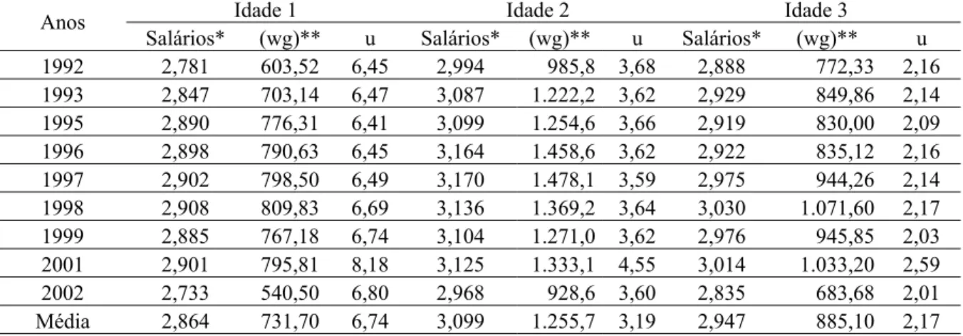 Tabela 5: Estatísticas Descritivas da Média dos Salários Reais* e Taxa de Desemprego dos Trabalhadores  por Faixas Etárias: Região Centro-Oeste 1992-2002.