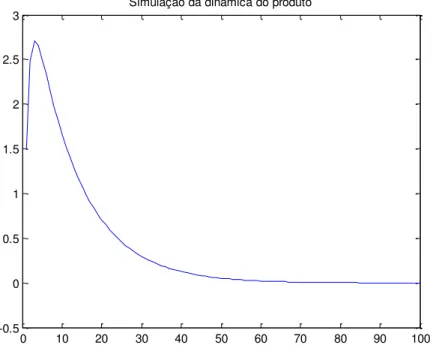 FIGURA 2 – Simulação do processo estocástico que define a dinâmica do produto, com    0 , 95 ,    0 , 00763 e    0 , 36 