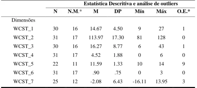 Tabela 3. Descrição dos resultados do WCST da amostra do estudo 