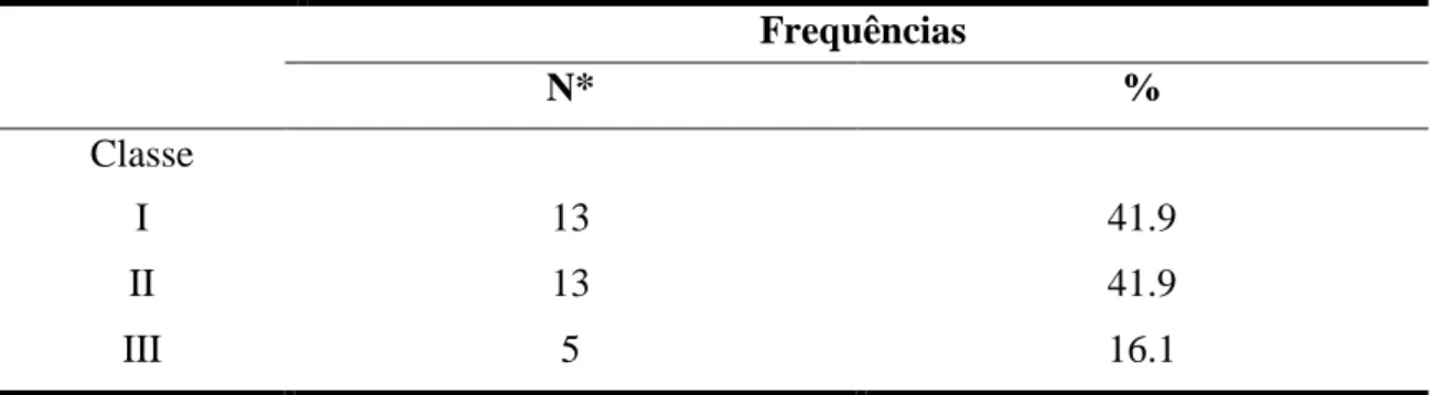 Tabela 7. Nível socioeconómico das famílias: classificação no Índice de Graffar  Frequências  N*  %  Classe  I  13  41.9  II  13  41.9  III  5  16.1 