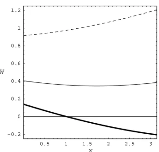Figure 1: Plots of W = ln Ω(x), x = y/r c for l/r c = 5. The dashed, thin and thick lines correspond, respectively, to p 5 B equal to 1.5, 0.5 and 0.15.