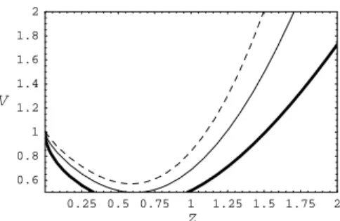 Figure 2: Plots of V = S S ˙ 2 , Z = S 1−α for k > 0, η > 0 and a > 0. The dashed, thin and thick lines correspond, respectively, to α equal to − 1/4, − 1/2 and − 1.