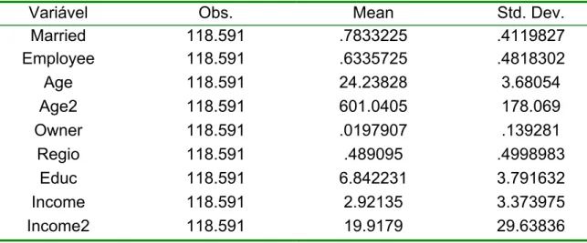 Tabela 4: Resumo das variáveis  married, employee, age, age2, owner, regio,  educ, income, income2 