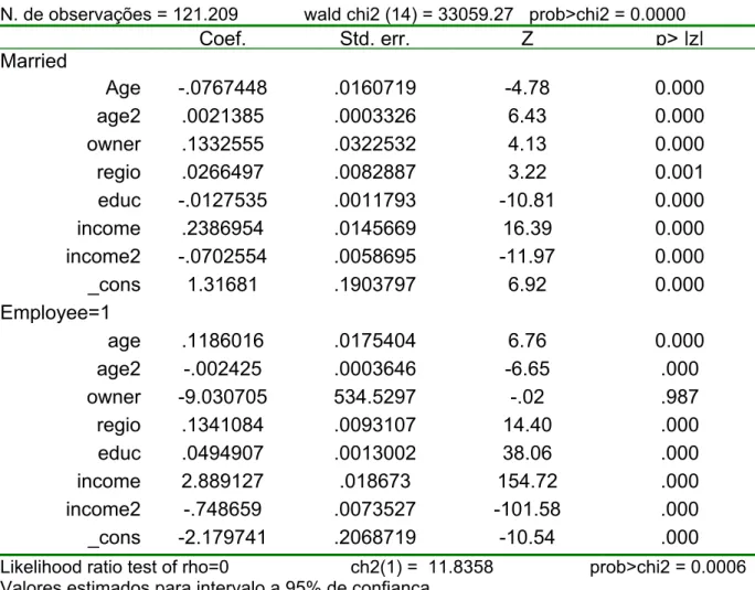 Tabela 5: Modelo probit bivariado (casado=1 versus solteiro=0)  –  período  1997- 2001 