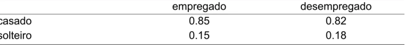 Tabela 9: Probalidade média do status de emprego em relação ao estado civil –  período 1992-1996 