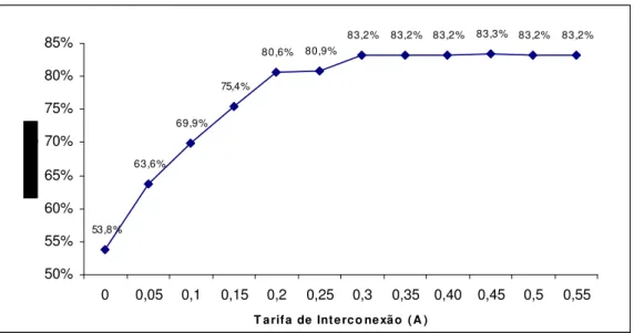 Figura 4.2 - Penetração da telefonia móvel no mercado ( ρ )