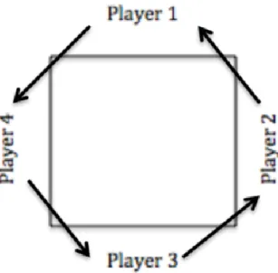 Figure 1: Configuration of players during a Sueca card-game. Player 1 and 3 are  partners in one team; Player 2 and 4 are partners in another team