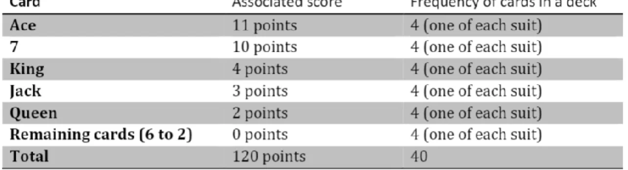 Table 1: Ranking of cards by score and frequency in the game of Sueca. 