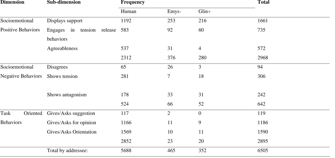 Table 3: Frequency and distribution by addressee of the behaviors observed. 