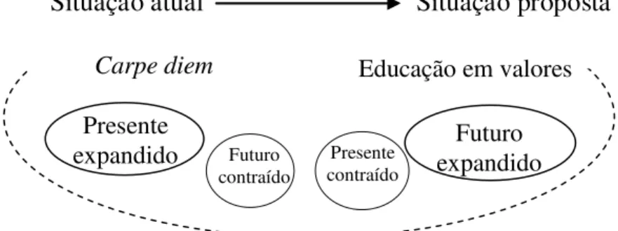 Figura 2 – Carpe diem e educação em valores. 