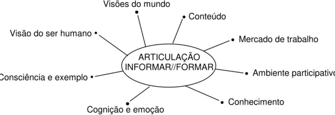Figura 9 – Discurso do professor: categoria informar/formar e respectivos temas.  