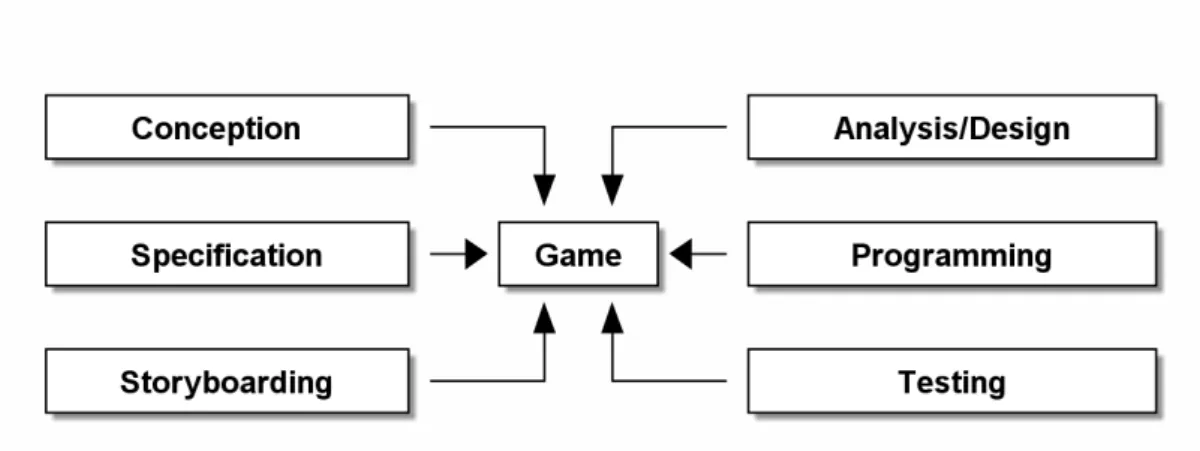 Figure 2.1: Game development activities