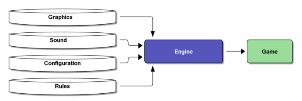 Figure 3.5: Conceptual game engine