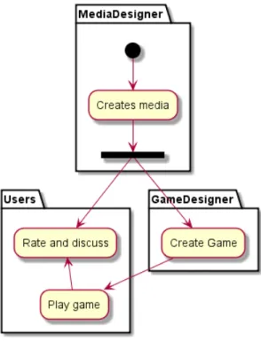Figure 3.7: Game Creation Process