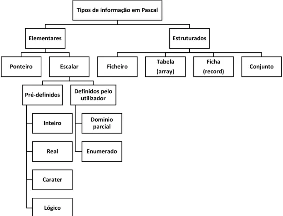 Figura 2 - Tipo de informação no Pascal adaptado de Martins (1994) 