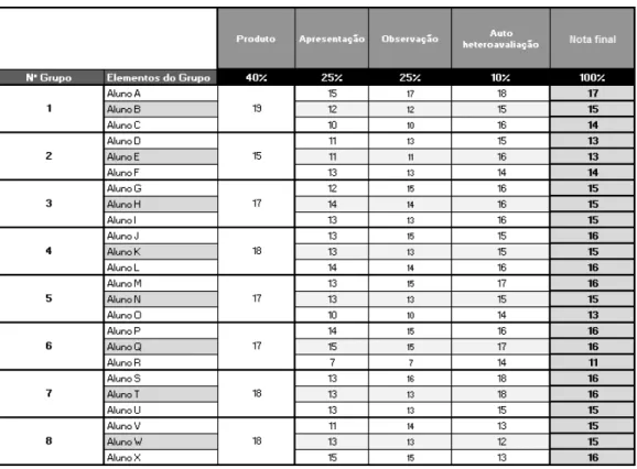 Figura 5 - Resultados da avaliação final 