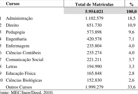 Tabela 8 – Os dez maiores cursos de graduação em número de matrículas,  ensino presencial e a distância, Brasil, 2009 