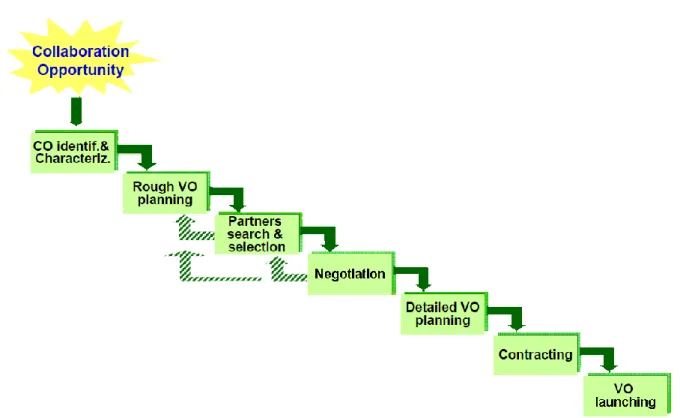 Figure 4 - VO Creation Process (Camarinha-Matos, et al., 2005b) 