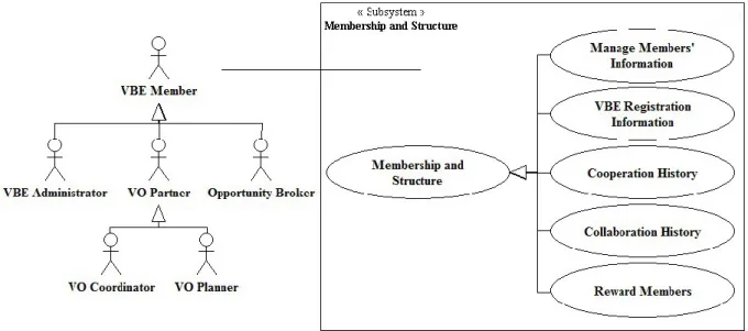 Figure 6 - Membership and Structure Subsystem Use Case Diagram 