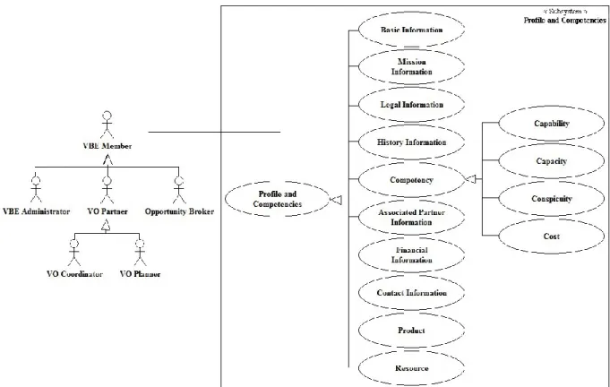 Figure 7 - Profile and Competencies Subsystem Use Case Diagram 