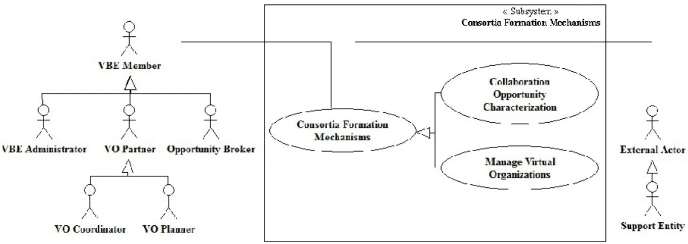 Figure 10 - Consortia Formation Mechanisms Subsystem Use Case Diagram 