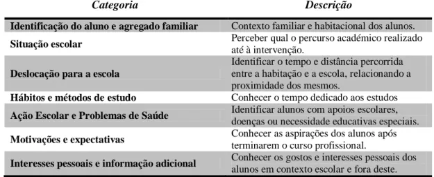 Tabela 1 - Categorias do questionário de caracterização da turma. 