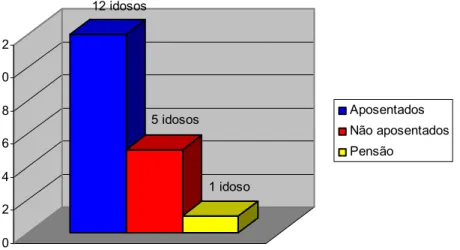 Figura 4 – Distribuição dos Idosos quanto a Aposentadoria. Idosos da Associação de Idosos da  Samambaia Grupo Nova Esperança, Brasília – Distrito Federal - Maio a Agosto de 2005