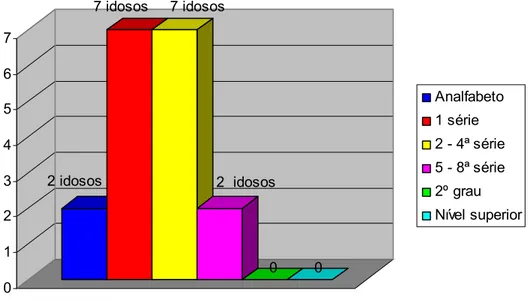 Figura 5 – Distribuição dos Idosos quanto a Ocupação. Idosos da Associação de Idosos da  Samambaia Grupo Nova Esperança, Brasília – Distrito Federal - Maio a Agosto de 2005