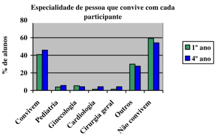 Gráfico 8 - Tipo de especialidade de pessoa que convive com cada participante. 