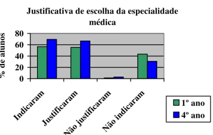 Gráfico 12 - Justificativa de escolha da especialidade médica pelo participante. 
