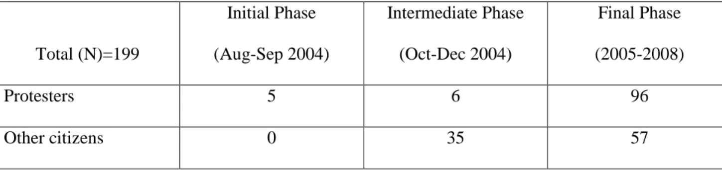 TABLE 1 – Frequency of comments posted by protesters and other citizens in the Internet blog, by  phase of the debate 4