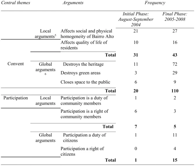 TABLE 2 – Central themes and arguments used by the protesters against the transformation of the  Convent at the Initial and Final Phases of their protests  