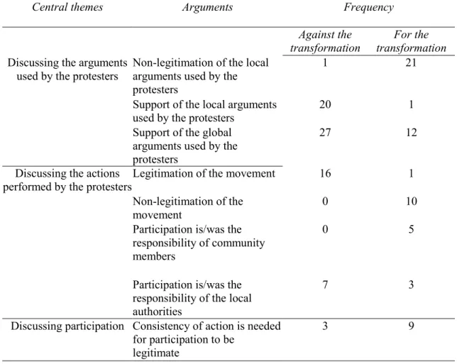 TABLE 3 – Main themes and arguments used by other citizens against and for the transformation of  the Convent: Intermediate Phase (October-December 2004) 