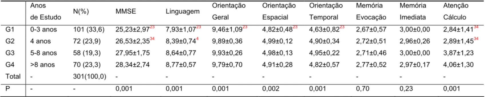 Tabela 3 -  Desempenho de mulheres pós-menopáusicas no MMSE  segundo Nível de Escolaridade