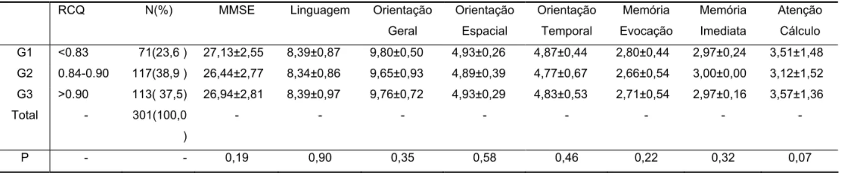 Tabela 7 - Desempenho de mulheres pós-menopáusicas no MMSE  segundo a Relação de Cintura-Quadril