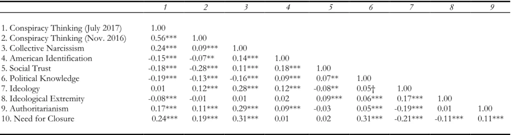 Table 1. Intercorrelations for Key Variables (2016 CSPP) 