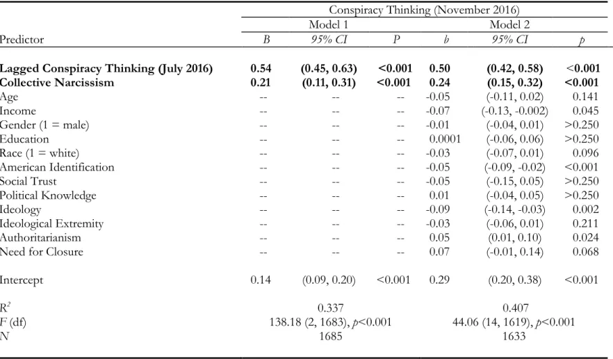 Table 2. Changes in Conspiracy Thinking as a Function of Collective Narcissism (2016 CSPP) 