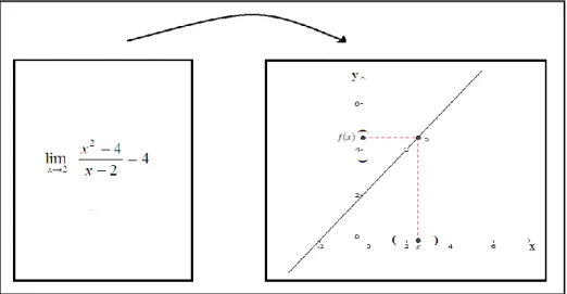 Figura 4.4 – Exemplo de conversão (Duval, 2006) associada ao  conceito de limite de funções