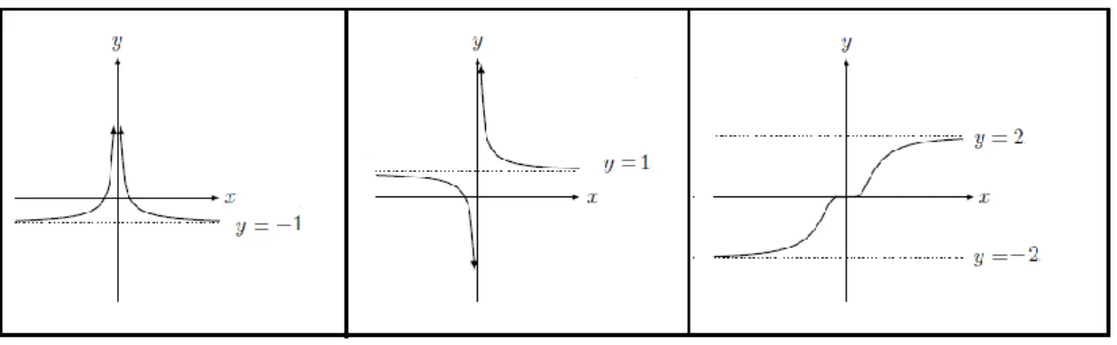 Figura 4.1 – Exemplos de assíntota horizontal ao gráfico de uma função   que limita a passagem do gráfico 
